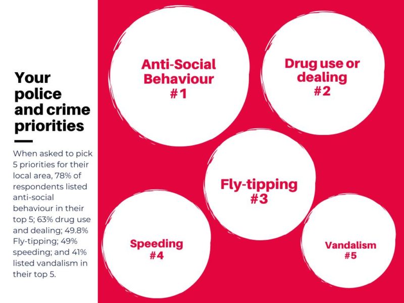Your top 5 police and crime priorities